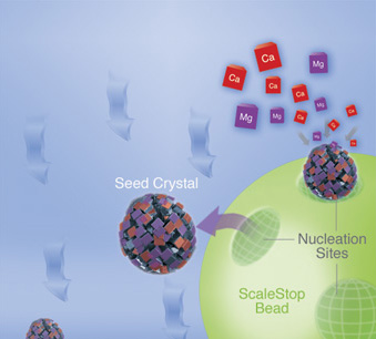 Scale and Hardness Protection with Template Assisted Crystallization